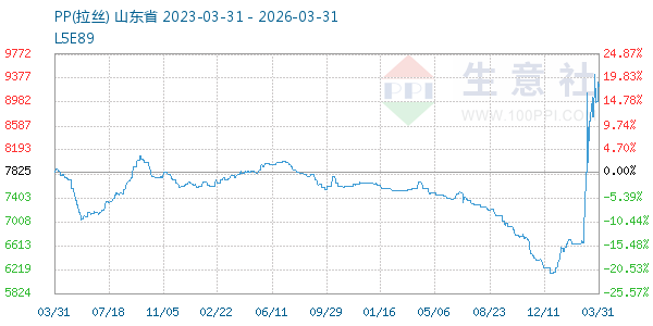 PP(拉丝)走势图