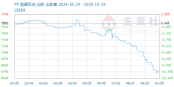 PP(拉絲)走勢(shì)圖