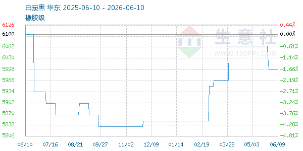 白炭黑走势图