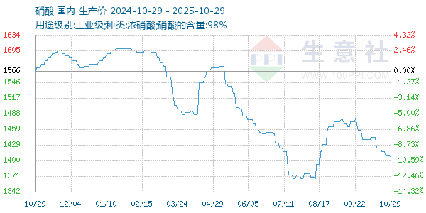 硝酸走勢(shì)圖