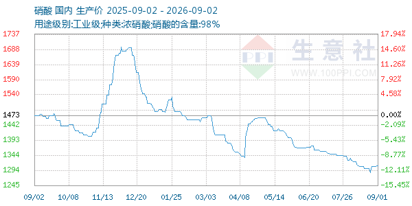 硝酸走势图