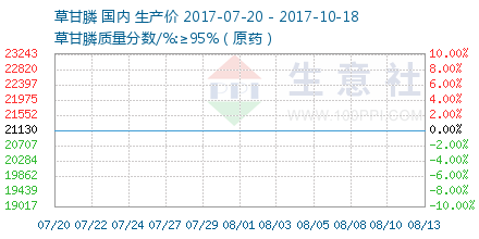 草甘膦价格走势 – 生意社商品风向标