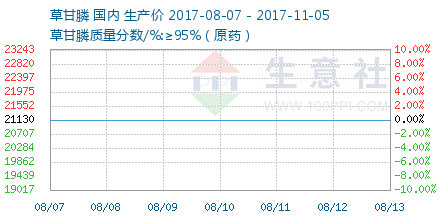 草甘膦价格走势 – 生意社商品风向标