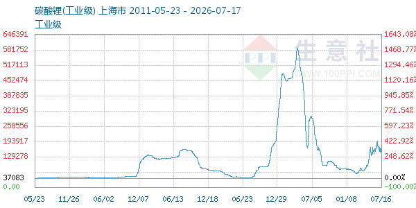 碳酸锂走势图