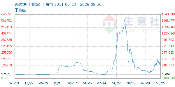 碳酸锂走势图