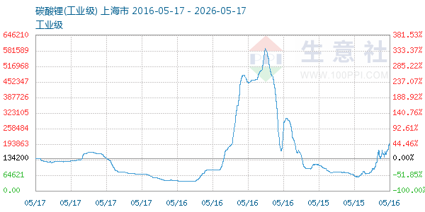 碳酸锂走势图