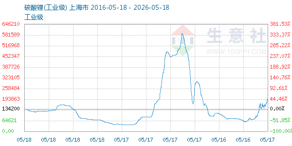 碳酸锂走势图