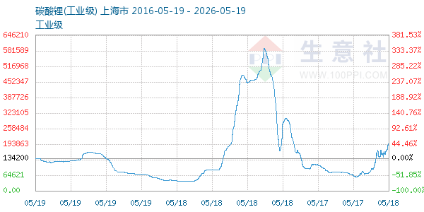 碳酸锂走势图