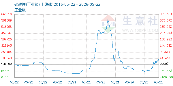 碳酸锂走势图