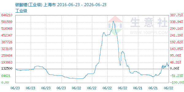 碳酸锂走势图