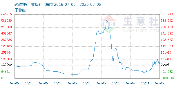 碳酸锂走势图