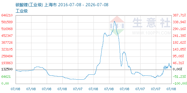 碳酸锂走势图