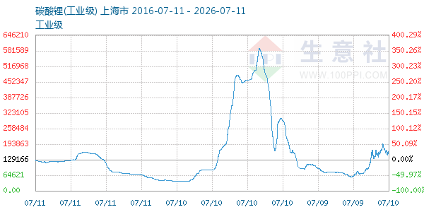 碳酸锂走势图