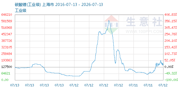 碳酸锂走势图