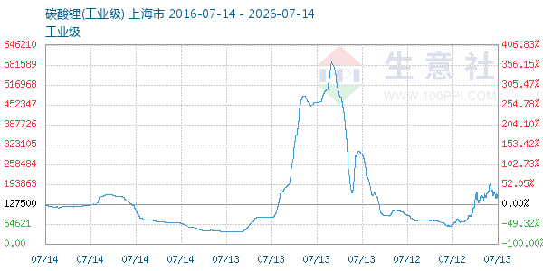 碳酸锂走势图