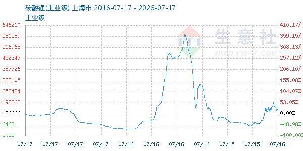 碳酸锂走势图