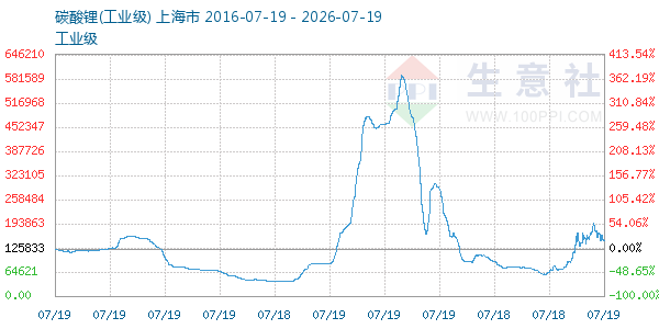 碳酸锂走势图