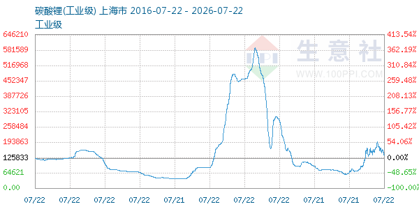 碳酸锂走势图
