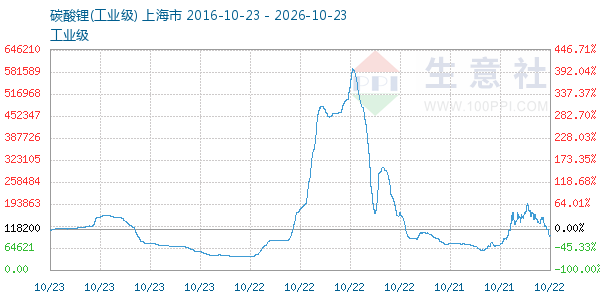 碳酸锂走势图