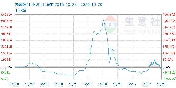 碳酸锂走势图