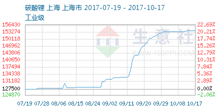 碳酸锂价格走势2022 733-20170719-20171017-W440H220M30R0Y0Cp.png