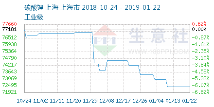 碳酸锂价格走势 – 生意社碳酸锂价格风向标