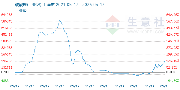 碳酸锂走势图