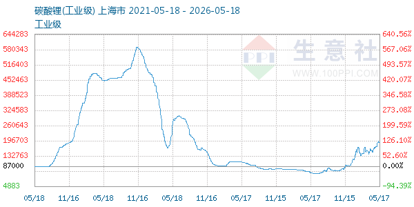 碳酸锂走势图