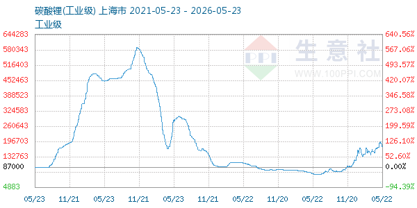 碳酸锂走势图
