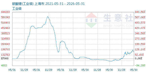 碳酸锂走势图