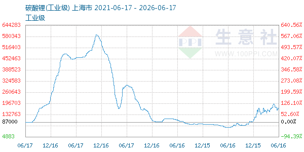 碳酸锂走势图