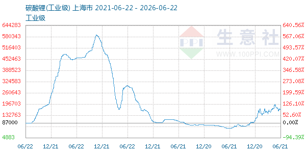 碳酸锂走势图