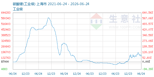 碳酸锂走势图