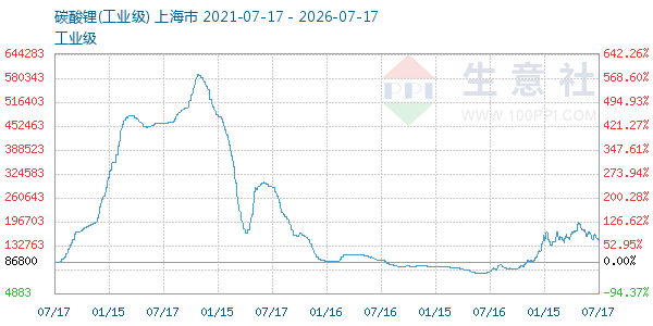 碳酸锂走势图