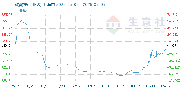 碳酸锂走势图