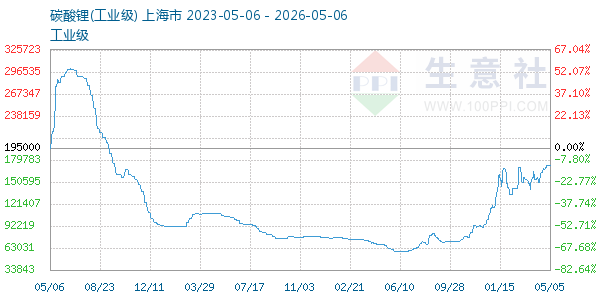 碳酸锂走势图