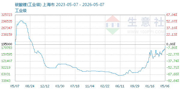 碳酸锂走势图