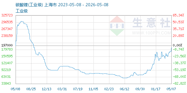 碳酸锂走势图