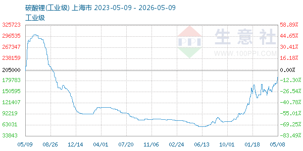 碳酸锂走势图