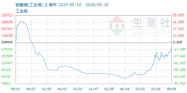 碳酸锂走势图