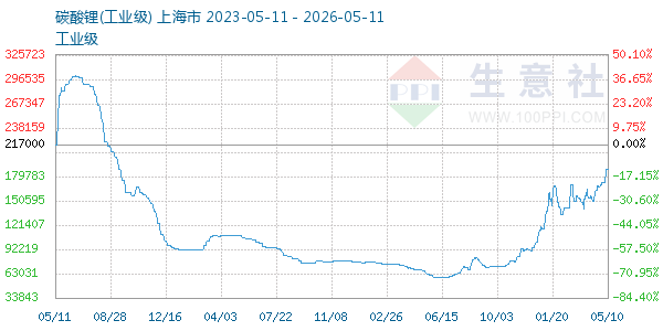 碳酸锂走势图
