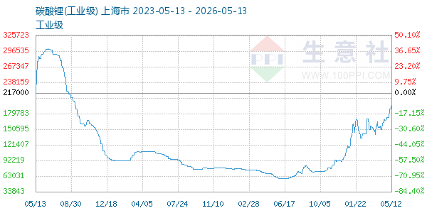 碳酸锂走势图
