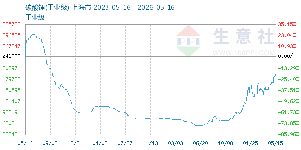 碳酸锂走势图