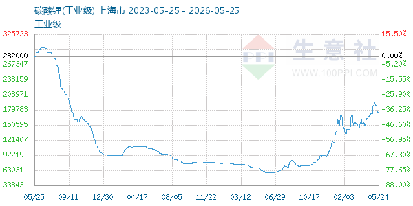 碳酸锂走势图