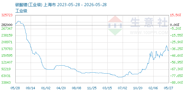 碳酸锂走势图