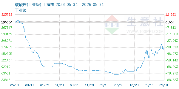 碳酸锂走势图