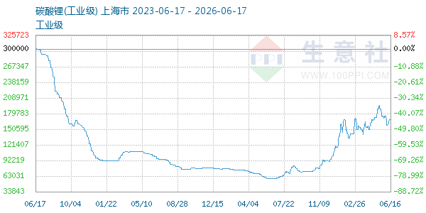 碳酸锂走势图