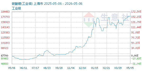 碳酸锂走势图