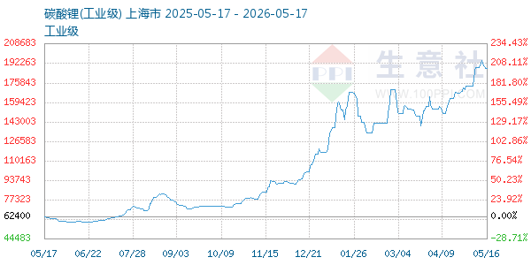 碳酸锂走势图