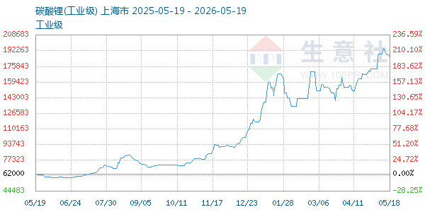 碳酸锂走势图